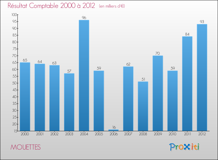 Evolution du résultat comptable pour la commune de MOUETTES de 2000 à 2012 Evolution du résultat comptable pour MOUETTES de 2000 à 2012