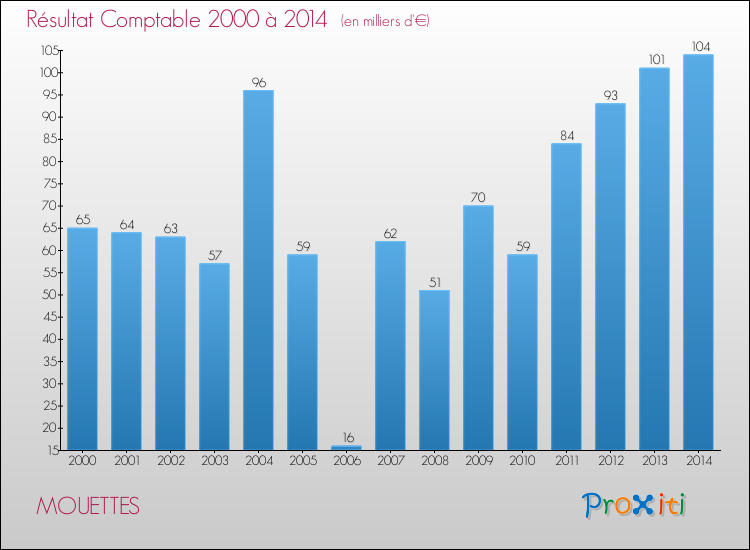 Evolution du résultat comptable pour la commune de MOUETTES de 2000 à 2014 Evolution du résultat comptable pour MOUETTES de 2000 à 2014
