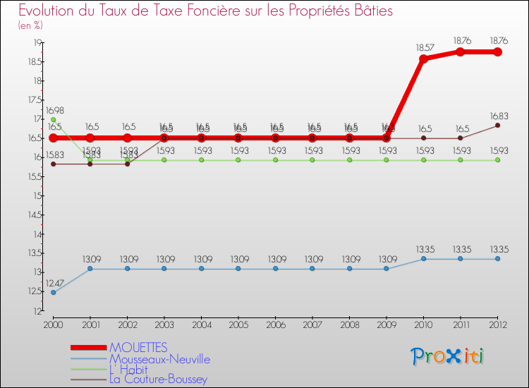 Evolution du taux de la taxe foncière sur le bati pour MOUETTES et les communes proches de 2000 à 2012 Comparaison des taux de taxe foncière sur le bati pour MOUETTES et les communes voisines de 2000 à 2012