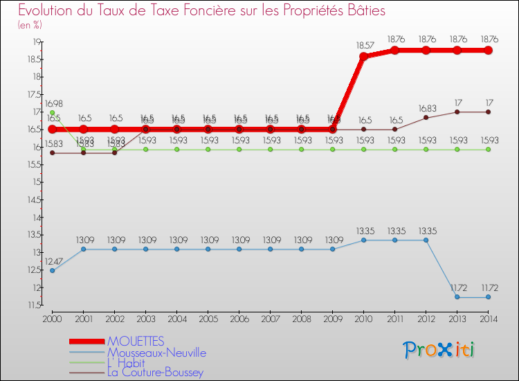 Evolution du taux de la taxe foncière sur le bati pour MOUETTES et les communes proches de 2000 à 2014 Comparaison des taux de taxe foncière sur le bati pour MOUETTES et les communes voisines de 2000 à 2014
