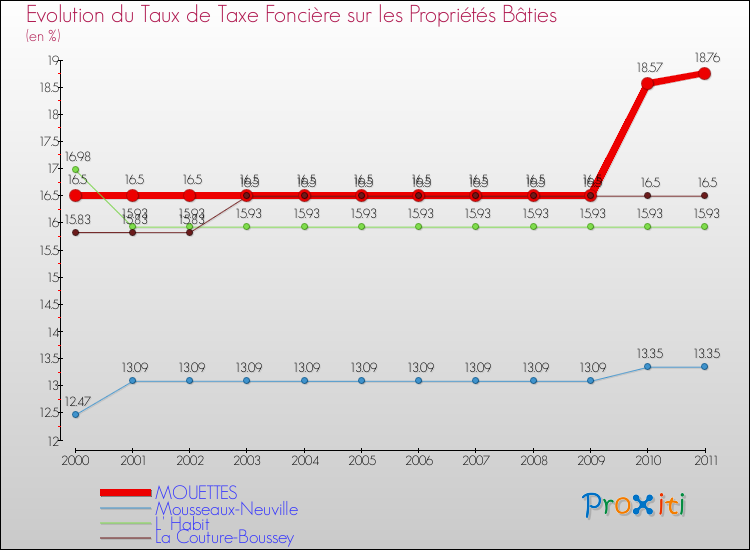 Evolution du taux de la taxe foncière sur le bati pour MOUETTES et les communes proches Comparaison des taux de taxe foncière sur le bati pour MOUETTES et les communes voisines