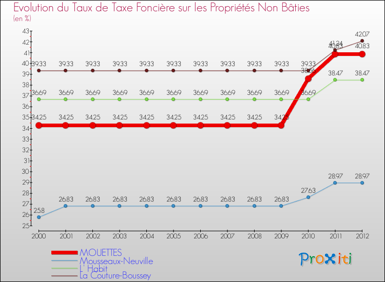 Evolution du taux de la taxe foncière sur les immeubles et terrains non batis pour MOUETTES et les communes proches de 2000 à 2012 Comparaison des taux de la taxe foncière sur les immeubles et terrains non batis pour MOUETTES et les communes voisines de 2000 à 2012