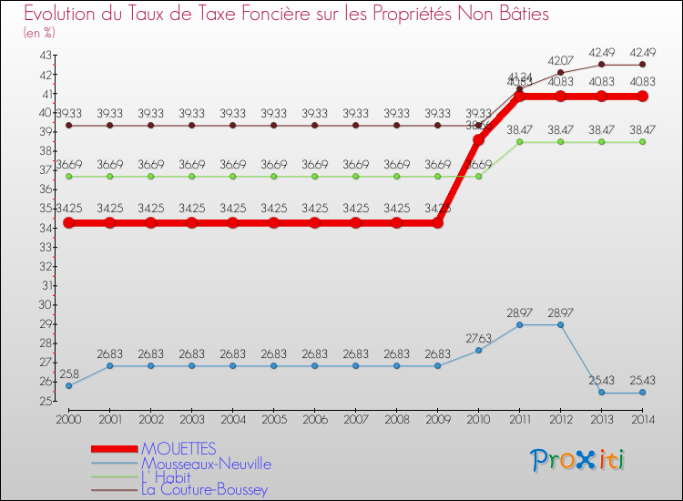 Evolution du taux de la taxe foncière sur les immeubles et terrains non batis pour MOUETTES et les communes proches de 2000 à 2014 Comparaison des taux de la taxe foncière sur les immeubles et terrains non batis pour MOUETTES et les communes voisines de 2000 à 2014