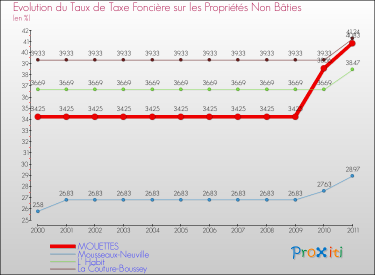 Evolution du taux de la taxe foncière sur les immeubles et terrains non batis pour MOUETTES et les communes proches Comparaison des taux de la taxe foncière sur les immeubles et terrains non batis pour MOUETTES et les communes voisines