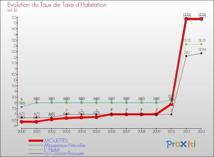 Evolution du taux de la taxe d'habitation pour MOUETTES et les communes proches Comparaison des taux de la taxe d'habitation pour MOUETTES et les communes voisines