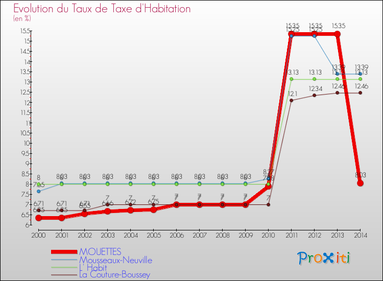Evolution du taux de la taxe d'habitation pour MOUETTES et les communes proches de 2000 à 2014 Comparaison des taux de la taxe d'habitation pour MOUETTES et les communes voisines de 2000 à 2014
