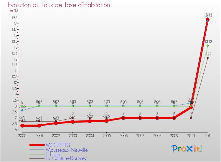 Evolution du taux de la taxe d'habitation pour MOUETTES et les communes proches Comparaison des taux de la taxe d'habitation pour MOUETTES et les communes voisines