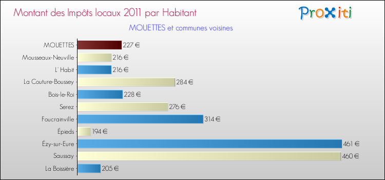 Montant des impôts locaux par Habitant pour MOUETTES et les communes proches Comparaison des impôts locaux par habitant pour MOUETTES et les communes voisines