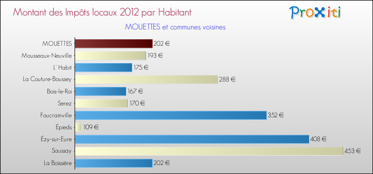 Montant des impôts locaux par Habitant pour MOUETTES et les communes proches Comparaison des impôts locaux par habitant pour MOUETTES et les communes voisines