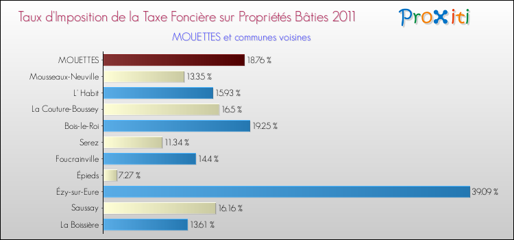 Taux d'imposition de la taxe foncière sur le bati 2011 pour MOUETTES et les communes proches Comparaison des taux d'imposition de la taxe foncière sur le bati 2011 pour MOUETTES et les communes voisines