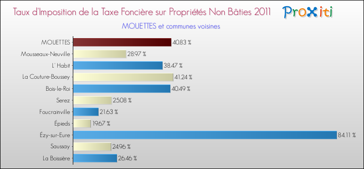 Taux d'imposition de la taxe foncière sur les immeubles et terrains non batis 2011 pour MOUETTES et les communes proches Comparaison des taux d'imposition de la taxe foncière sur les immeubles et terrains non batis 2011 pour MOUETTES et les communes voisines