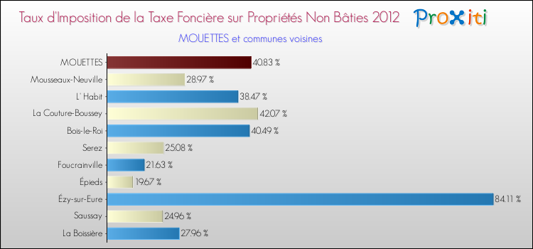 Taux d'imposition de la taxe foncière sur les immeubles et terrains non batis 2012 pour MOUETTES et les communes proches Comparaison des taux d'imposition de la taxe foncière sur les immeubles et terrains non batis 2012 pour MOUETTES et les communes voisines