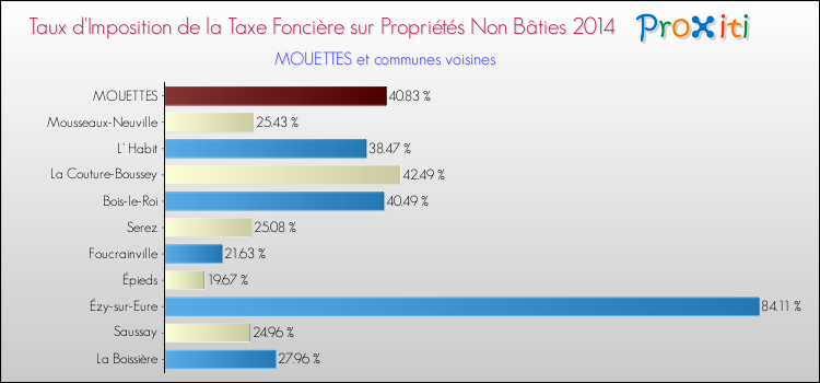 Taux d'imposition de la taxe foncière sur les immeubles et terrains non batis 2014 pour MOUETTES et les communes proches Comparaison des taux d'imposition de la taxe foncière sur les immeubles et terrains non batis 2014 pour MOUETTES et les communes voisines