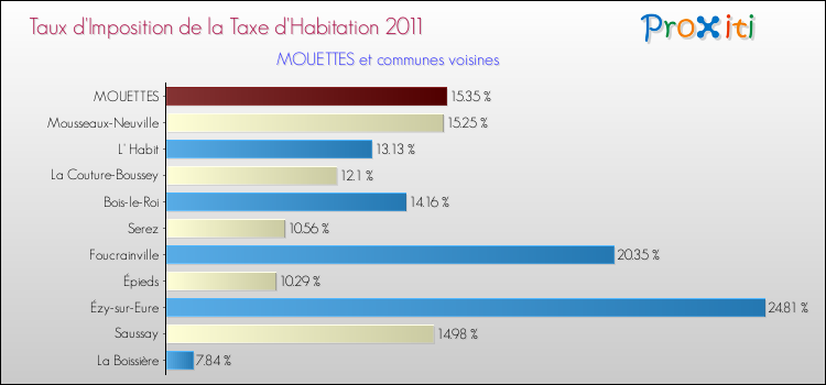 Taux d'imposition de la taxe d'habitation 2011 pour MOUETTES et les communes proches Comparaison des taux d'imposition de la taxe d'habitation 2011 pour MOUETTES et les communes voisines