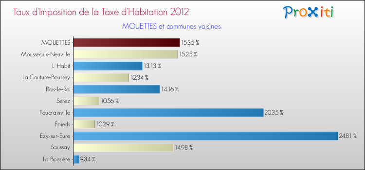 Taux d'imposition de la taxe d'habitation 2012 pour MOUETTES et les communes proches Comparaison des taux d'imposition de la taxe d'habitation 2012 pour MOUETTES et les communes voisines