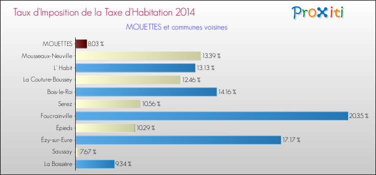 Taux d'imposition de la taxe d'habitation 2014 pour MOUETTES et les communes proches Comparaison des taux d'imposition de la taxe d'habitation 2014 pour MOUETTES et les communes voisines
