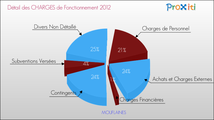Décomposition des Charges de Fonctionnement 2012 de la commune de MOUFLAINES Charges de Fonctionnement 2012 pour la commune de MOUFLAINES