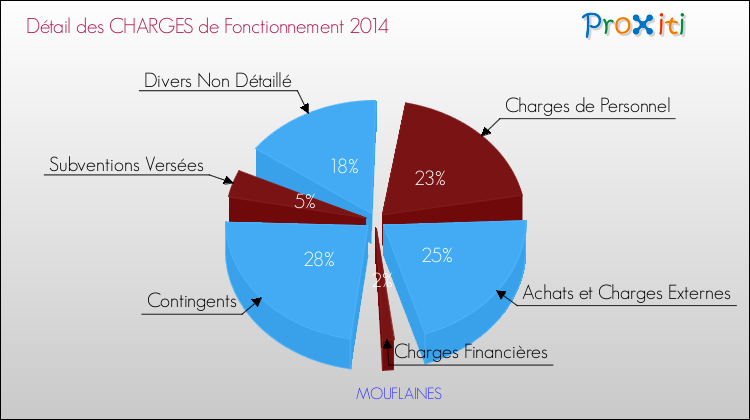 Décomposition des Charges de Fonctionnement 2014 de la commune de MOUFLAINES Charges de Fonctionnement 2014 pour la commune de MOUFLAINES