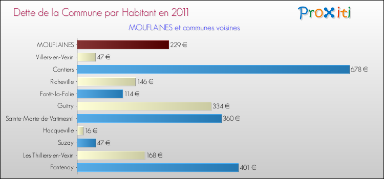 Dette par habitant de la commune en 2011 pour MOUFLAINES et les communes proches Comparaison de la dette par habitant de la commune en 2011 pour MOUFLAINES et les communes voisines