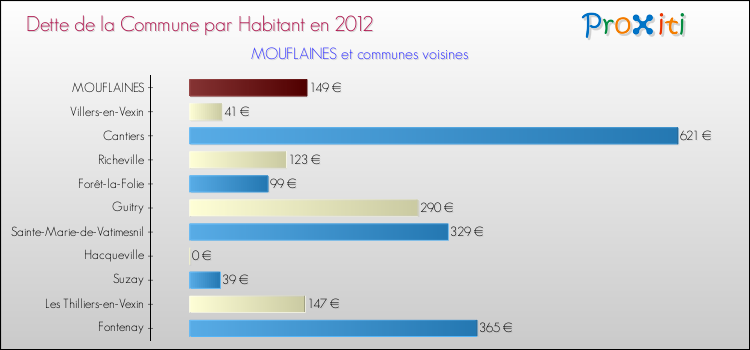 Dette par habitant de la commune en 2012 pour MOUFLAINES et les communes proches Comparaison de la dette par habitant de la commune en 2012 pour MOUFLAINES et les communes voisines