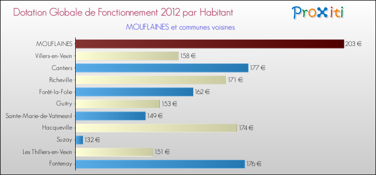 Montant des dotations globales de fonctionnement DGF par Habitant pour MOUFLAINES et les communes proches Comparaison des des dotations globales de fonctionnement DGF par habitant pour MOUFLAINES et les communes voisines