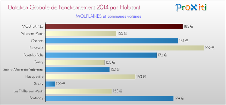 Montant des dotations globales de fonctionnement DGF par Habitant pour MOUFLAINES et les communes proches en 2014. Comparaison des des dotations globales de fonctionnement DGF par habitant pour MOUFLAINES et les communes voisines en 2014.