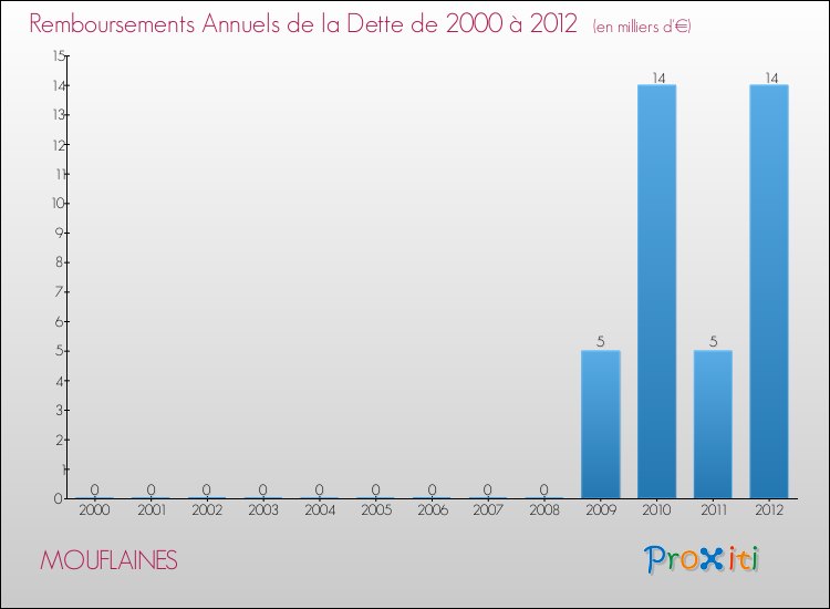 Evolution de l'annuité de la dette pour la commune de MOUFLAINES de 2000 à 2012 Annuités de la dette pour MOUFLAINES de 2000 à 2012