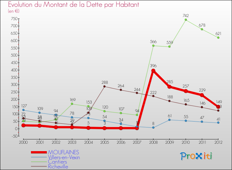 Evolution de la dette par habitant pour la commune de MOUFLAINES et les communes proches de 2000 à 2012 Comparaison de la dette par habitant pour MOUFLAINES et les communes voisines de 2000 à 2012
