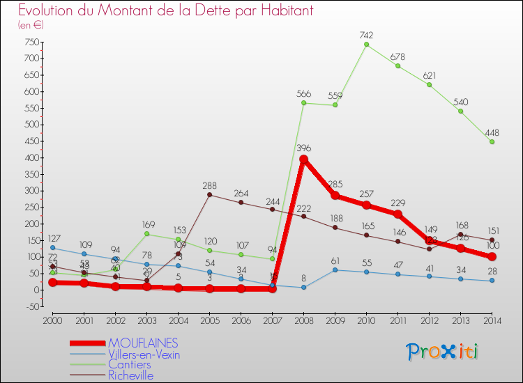 Evolution de la dette par habitant pour la commune de MOUFLAINES et les communes proches de 2000 à 2014 Comparaison de la dette par habitant pour MOUFLAINES et les communes voisines de 2000 à 2014