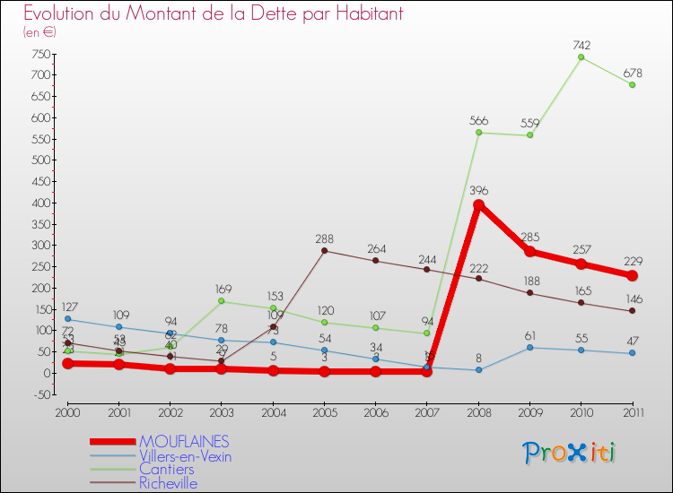 Evolution de la dette par habitant pour la commune de MOUFLAINES et les communes proches Comparaison de la dette par habitant pour MOUFLAINES et les communes voisines