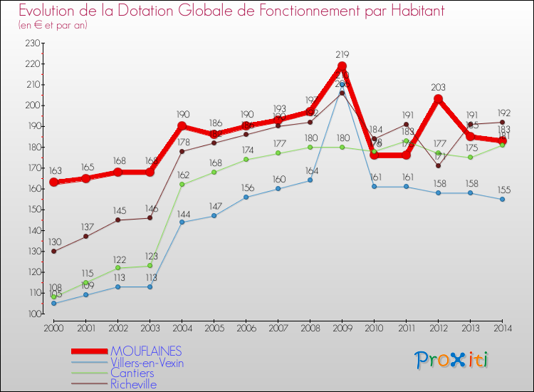 Evolution et montant de la dotation globale de fonctionnement par Habitant pour MOUFLAINES et les communes proches de 2000 à 2014. Comparaison des dotations globales de fonctionnement par habitant pour MOUFLAINES et les communes voisines de 2000 à 2014.