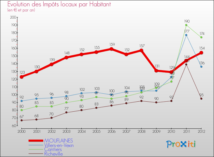 Evolution et montant des impôts locaux par Habitant pour MOUFLAINES et les communes proches Comparaison des impôts locaux par habitant pour MOUFLAINES et les communes voisines
