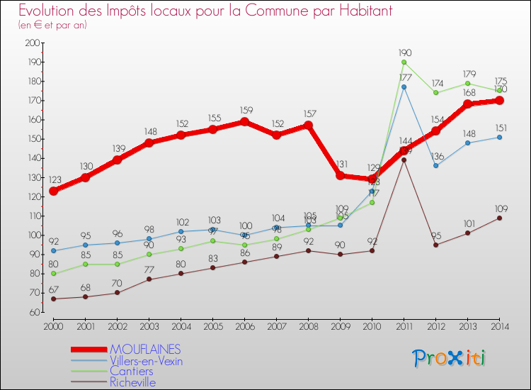 Evolution et montant des impôts locaux par Habitant pour MOUFLAINES et les communes proches de 2000 à 2014 Comparaison des impôts locaux par habitant pour MOUFLAINES et les communes voisines de 2000 à 2014
