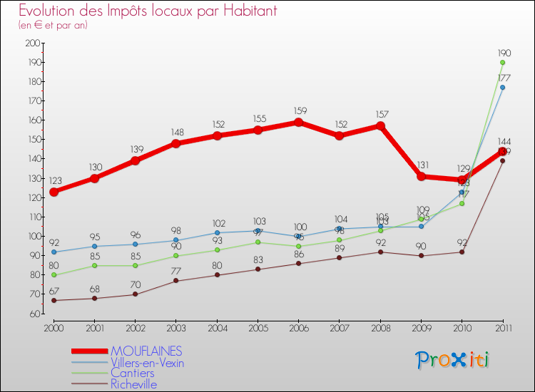 Evolution et montant des impôts locaux par Habitant pour MOUFLAINES et les communes proches Comparaison des impôts locaux par habitant pour MOUFLAINES et les communes voisines