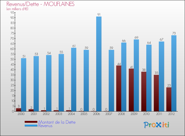 Evolution comparée de la dette et des revenus pour la commune de MOUFLAINES de 2000 à 2012 Comparaison de la dette et des revenus pour MOUFLAINES de 2000 à 2012