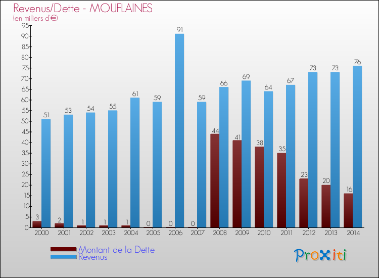 Evolution comparée de la dette et des revenus pour la commune de MOUFLAINES de 2000 à 2014 Comparaison de la dette et des revenus pour MOUFLAINES de 2000 à 2014
