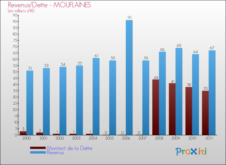Evolution comparée de la dette et des revenus pour la commune de MOUFLAINES de 2000 à 2011 Comparaison de la dette et des revenus pour MOUFLAINES de 2000 à 2011
