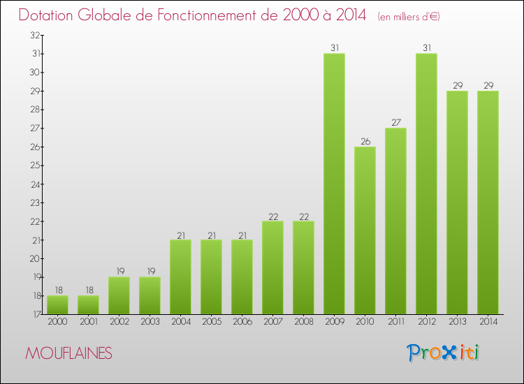 Evolution du montant de la Dotation Globale de Fonctionnement pour la commune de MOUFLAINES de 2000 à 2014 Evolution du montant de la Dotation Globale de Fonctionnement pour MOUFLAINES de 2000 à 2014