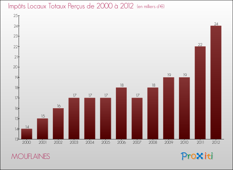 Evolution des Impôts Locaux pour la commune de MOUFLAINES de 2000 à 2012 Evolution des Impôts Locaux pour MOUFLAINES de 2000 à 2012