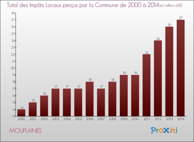 Evolution des Impôts Locaux pour la commune de MOUFLAINES de 2000 à 2014 Evolution des Impôts Locaux pour MOUFLAINES de 2000 à 2014