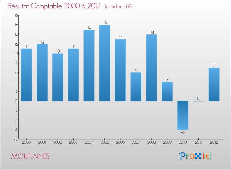 Evolution du résultat comptable pour la commune de MOUFLAINES de 2000 à 2012 Evolution du résultat comptable pour MOUFLAINES de 2000 à 2012