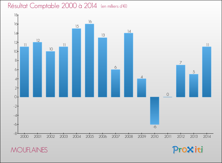 Evolution du résultat comptable pour la commune de MOUFLAINES de 2000 à 2014 Evolution du résultat comptable pour MOUFLAINES de 2000 à 2014