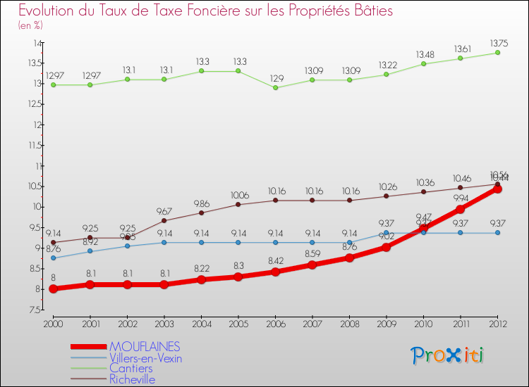 Evolution du taux de la taxe foncière sur le bati pour MOUFLAINES et les communes proches de 2000 à 2012 Comparaison des taux de taxe foncière sur le bati pour MOUFLAINES et les communes voisines de 2000 à 2012
