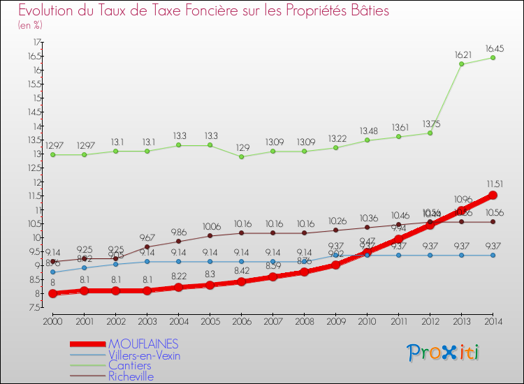 Evolution du taux de la taxe foncière sur le bati pour MOUFLAINES et les communes proches de 2000 à 2014 Comparaison des taux de taxe foncière sur le bati pour MOUFLAINES et les communes voisines de 2000 à 2014