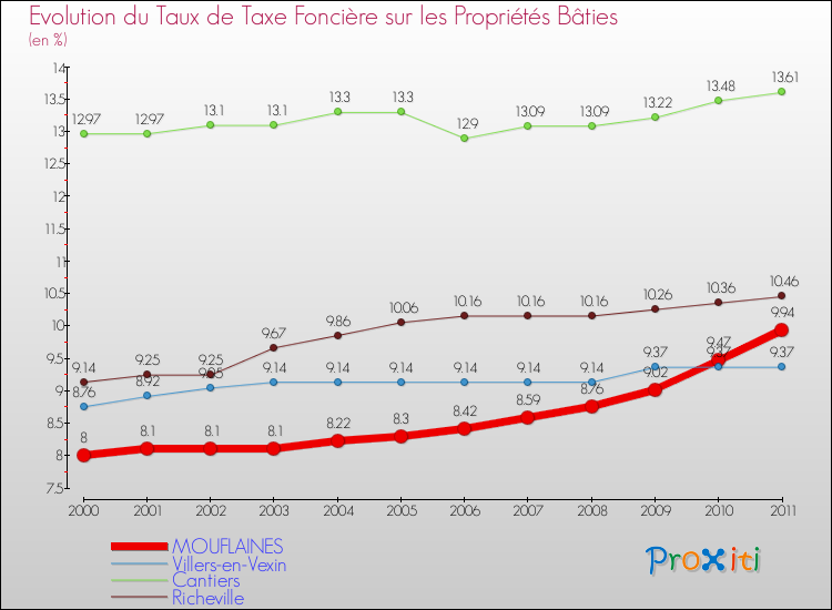 Evolution du taux de la taxe foncière sur le bati pour MOUFLAINES et les communes proches Comparaison des taux de taxe foncière sur le bati pour MOUFLAINES et les communes voisines