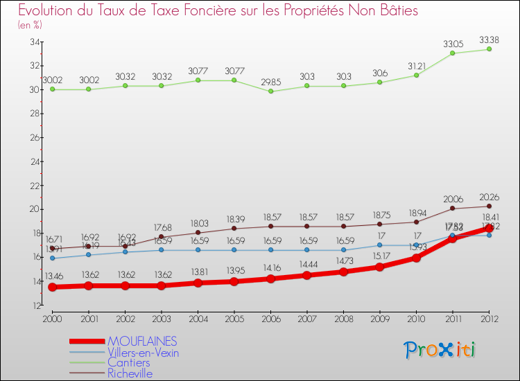 Evolution du taux de la taxe foncière sur les immeubles et terrains non batis pour MOUFLAINES et les communes proches de 2000 à 2012 Comparaison des taux de la taxe foncière sur les immeubles et terrains non batis pour MOUFLAINES et les communes voisines de 2000 à 2012