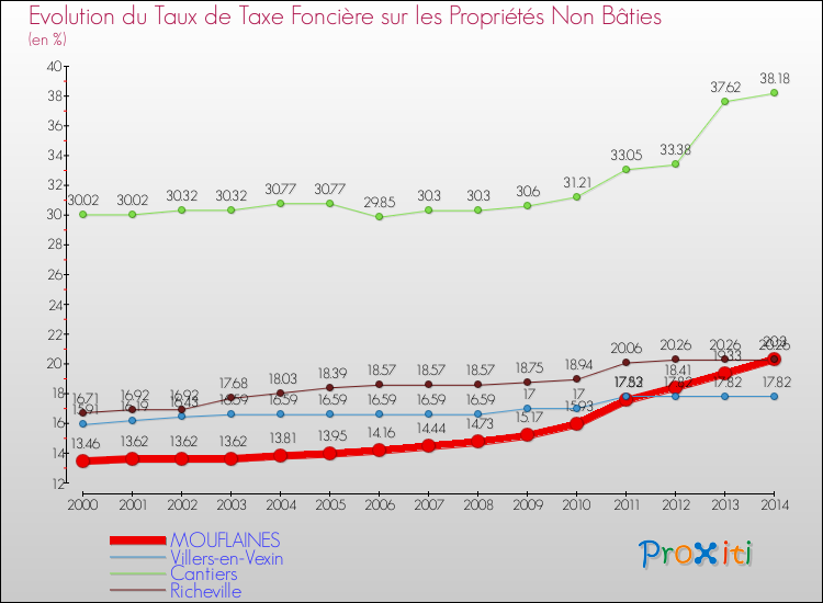 Evolution du taux de la taxe foncière sur les immeubles et terrains non batis pour MOUFLAINES et les communes proches de 2000 à 2014 Comparaison des taux de la taxe foncière sur les immeubles et terrains non batis pour MOUFLAINES et les communes voisines de 2000 à 2014