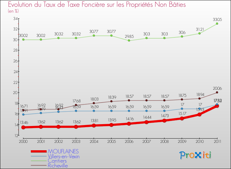 Evolution du taux de la taxe foncière sur les immeubles et terrains non batis pour MOUFLAINES et les communes proches Comparaison des taux de la taxe foncière sur les immeubles et terrains non batis pour MOUFLAINES et les communes voisines