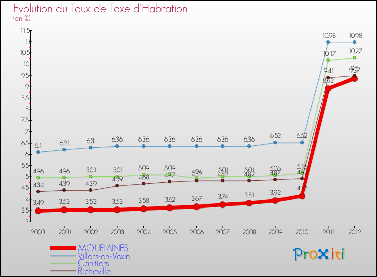 Evolution du taux de la taxe d'habitation pour MOUFLAINES et les communes proches Comparaison des taux de la taxe d'habitation pour MOUFLAINES et les communes voisines
