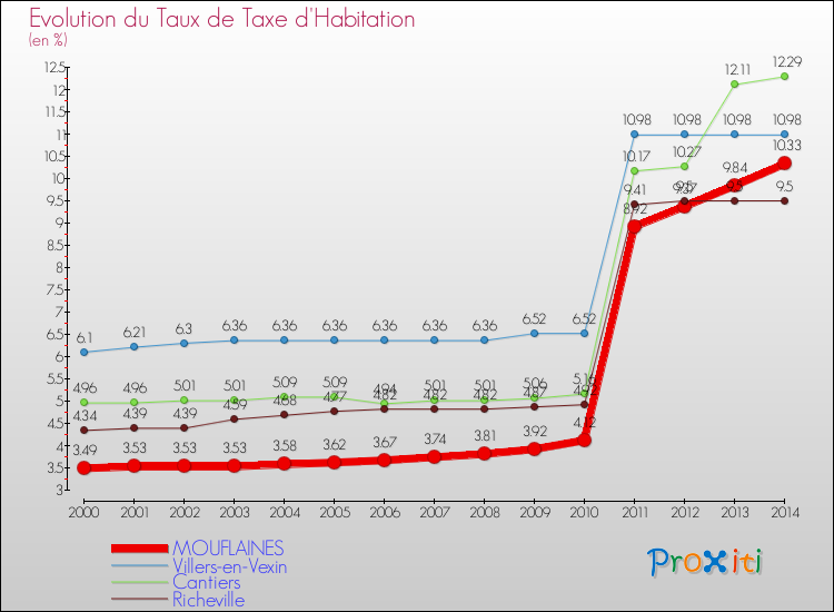 Evolution du taux de la taxe d'habitation pour MOUFLAINES et les communes proches de 2000 à 2014 Comparaison des taux de la taxe d'habitation pour MOUFLAINES et les communes voisines de 2000 à 2014